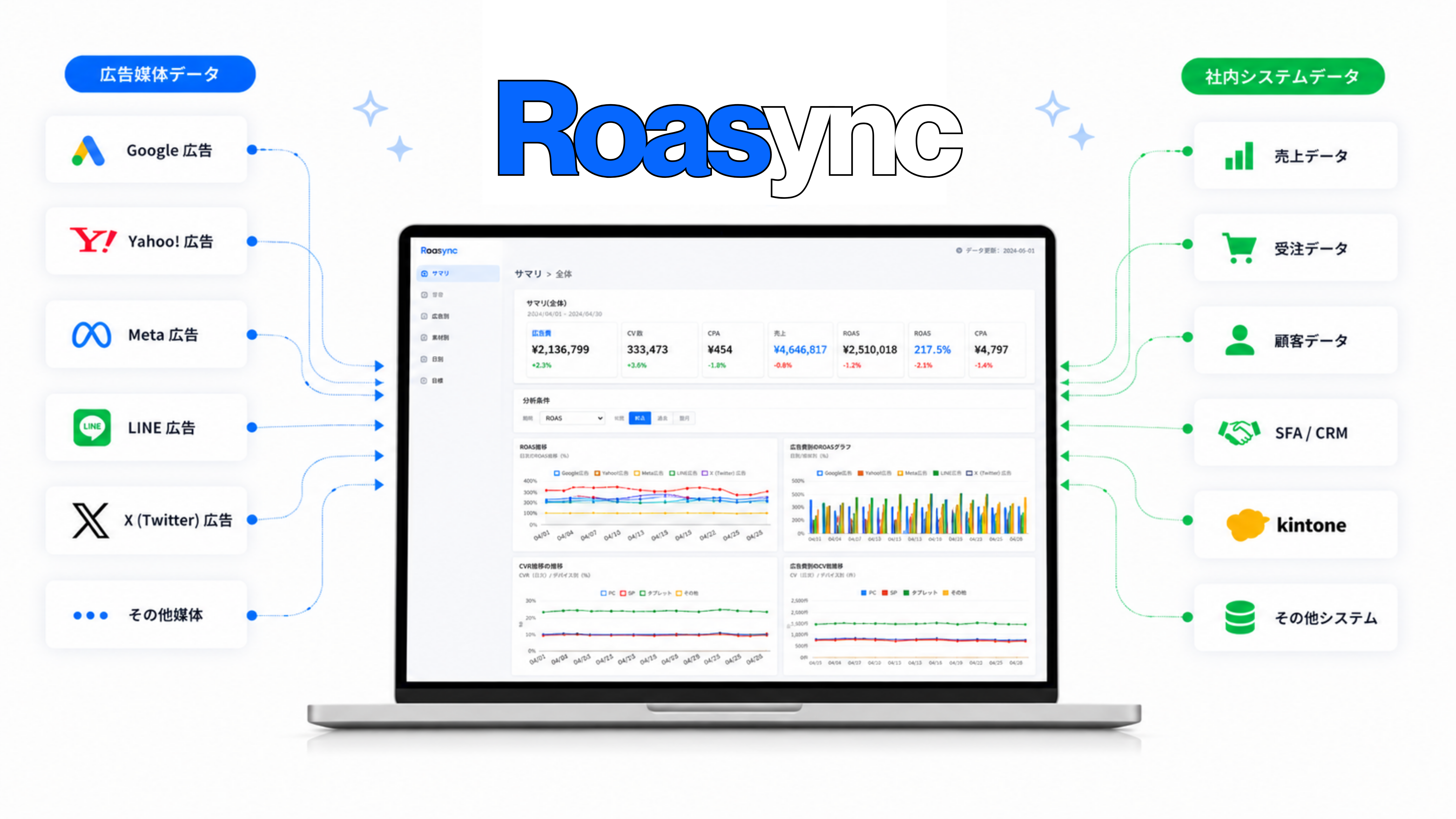 広告データと社内データがRoasyncで紐づき、ROASが可視化される画面