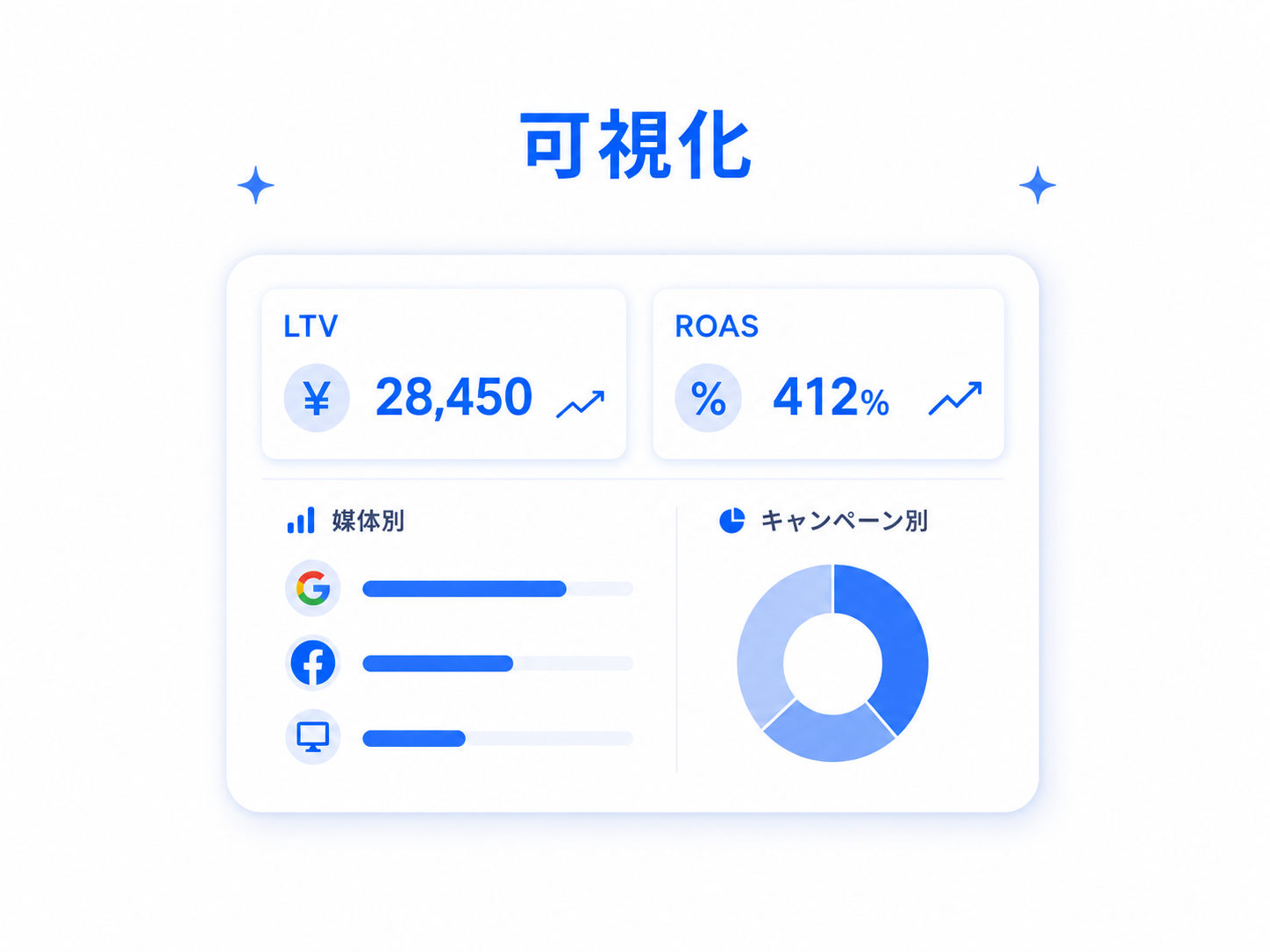 媒体別LTV・ROASをダッシュボードで可視化するイメージ