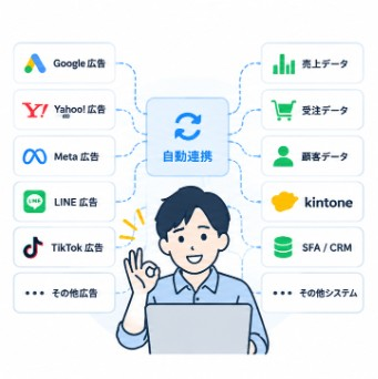 広告媒体と社内データを自動連携してROASを把握するイメージ