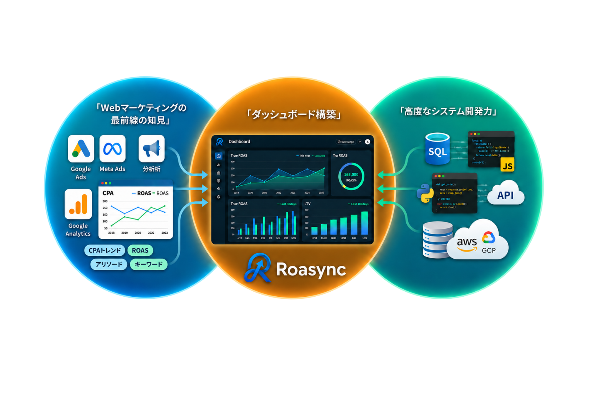 Webマーケティングの知見とシステム開発力が融合し、Roasyncのダッシュボード構築につながる図解